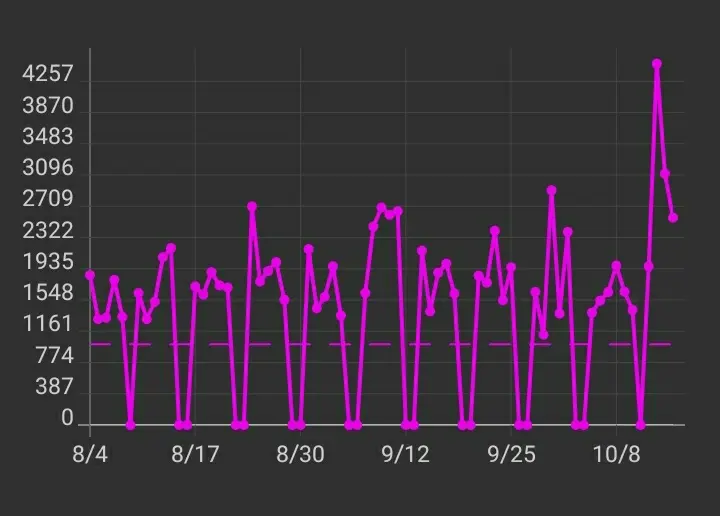 Graph showing daily word count