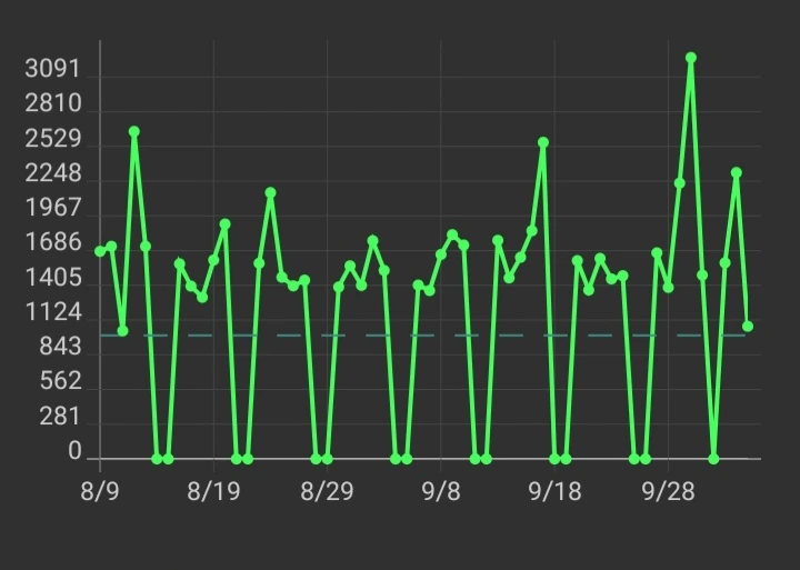 Graph showing word count